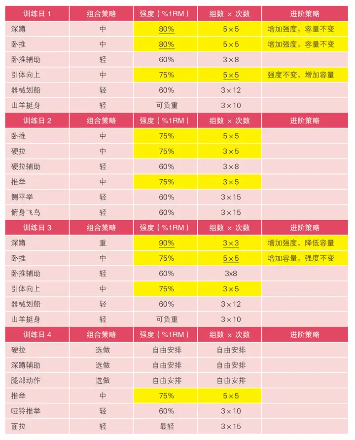 如何制定科学的力量举计划